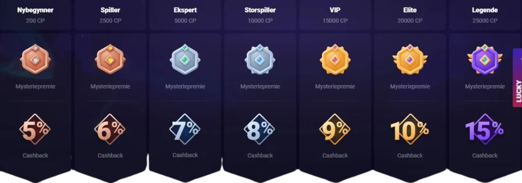 Lucky7 Casino VIP-program nivåer
