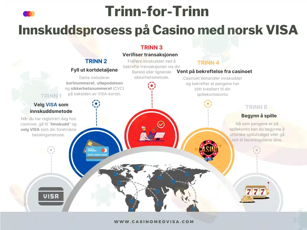 Casinomedvisa.com trinn for trinn innskudd med norsk visa